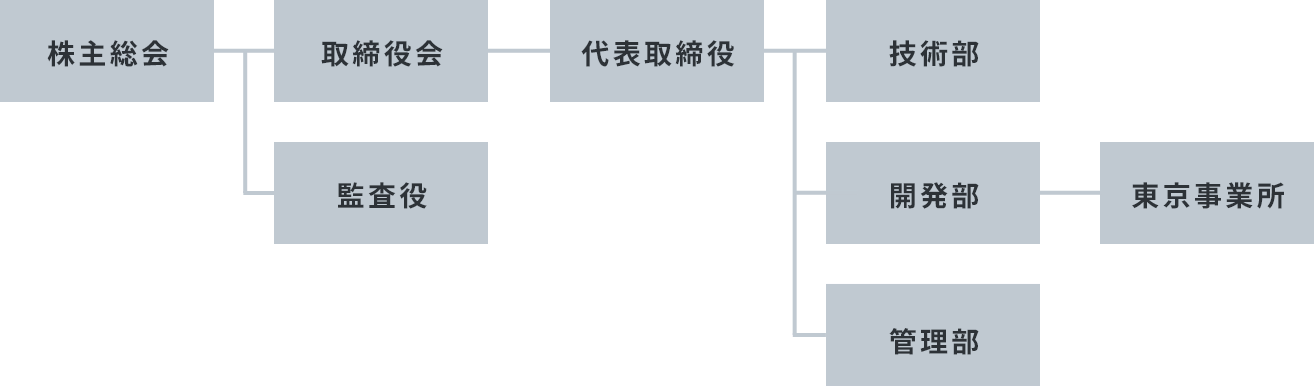 勤続年数